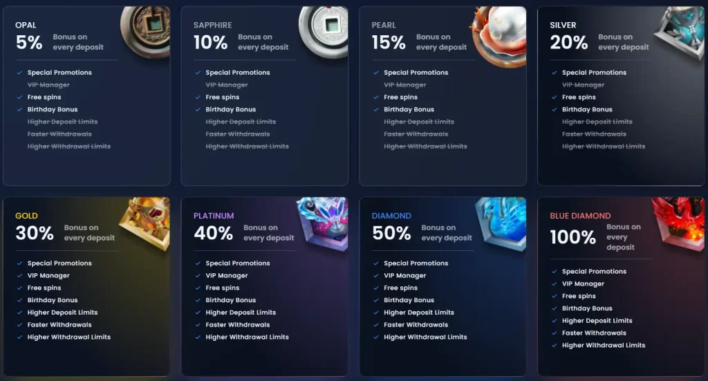 WinThere Casino VIP levels with bonus percentages and rewards from opal to blue diamond